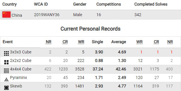 Yiheng Wang WCA statistics 2023
