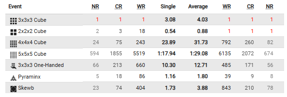 yiheng wang wca stats sheet 2025 apr